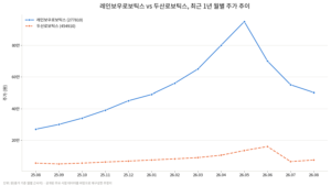 레인보우로보틱스·두산로보틱스, 급등락 로봇주 1년이 남긴 신호는